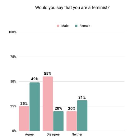 What do Millennials think about feminism and gender equality? And who ...